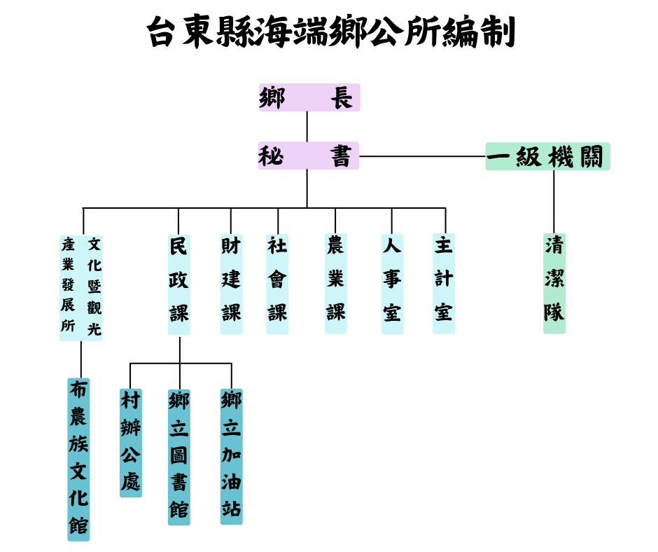 行政組織-說明如下